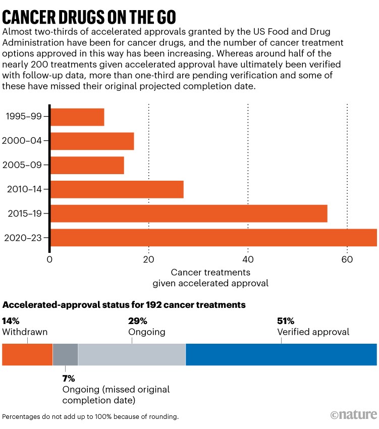 Cancer drugs on the go: Graphic showing the amount and status of cancer drugs given accelerated approval since 1995.